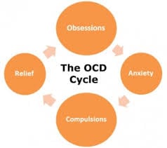 image-424314-OCD cycle image.jpeg?1434259600974
